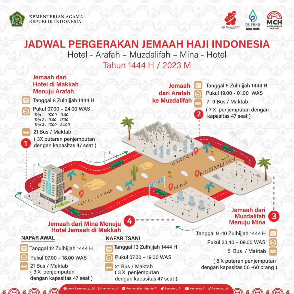 Ini Alur Pergerakan Jemaah Indonesia saat Puncak Haji Armina 1444 Hijriah