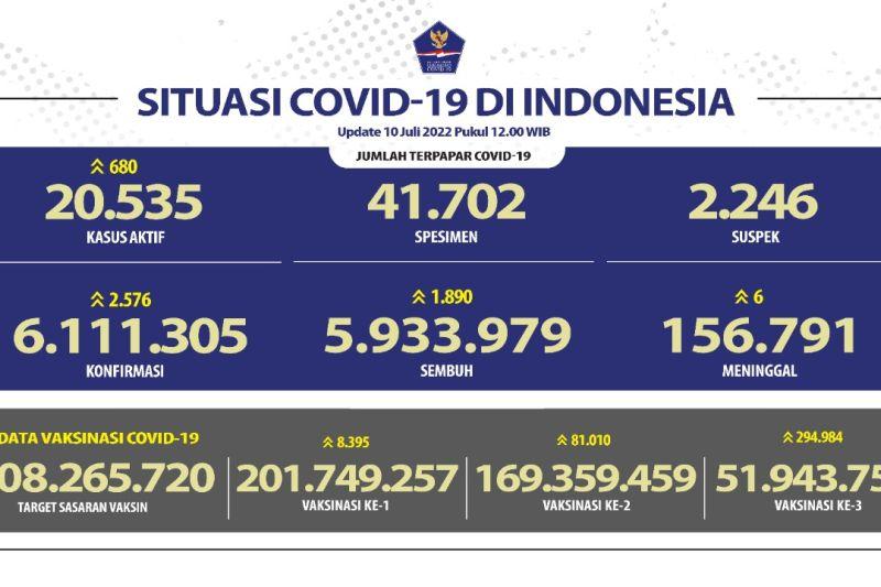 Angka Positif Covid-19 Harian Tambah 2.576 Orang, DKI Jakarta Sumbang Terbanyak