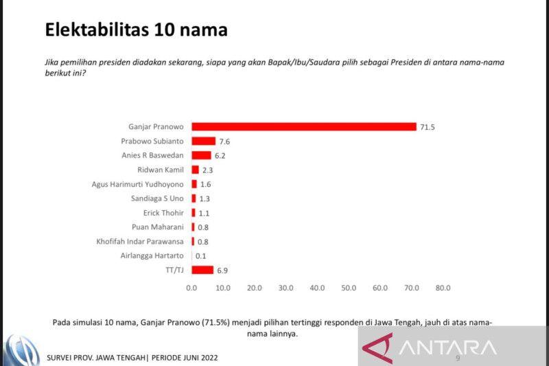 Charta Politika: Elektabilitas Ganjar Unggul di Jateng dan Jatim