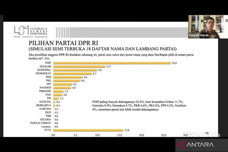 Survei LSI: Elektabilitas PDIP Teratas, Disusul Golkar dan Gerindra