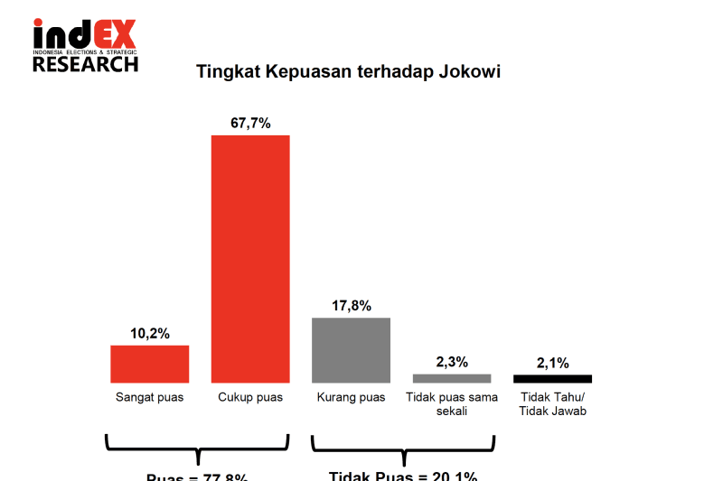 Survei IndEX , 77,8 Persen Publik Puas dengan Jokowi