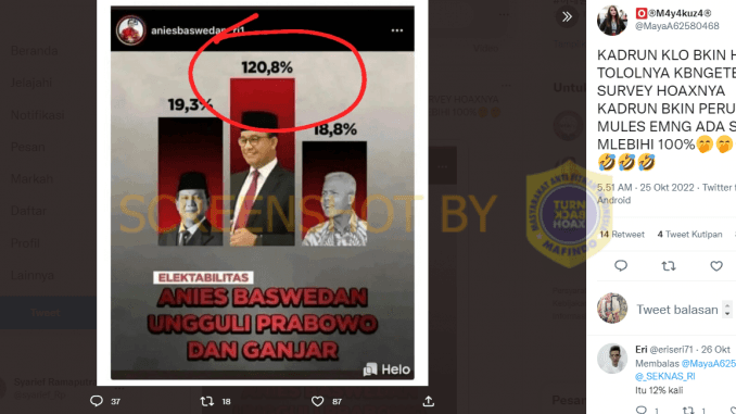 Hasil Survei Elektabilitas Anies Baswedan 120,8 Persen, Jauh Mengalahkan Ganjar dan Prabowo, Cek Faktanya