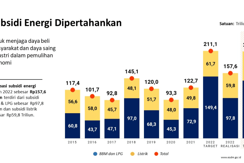 Krisis Global, Pemerintah Targetkan Subsidi Energi Rp209,9 T demi Jaga Daya beli Masyarakat