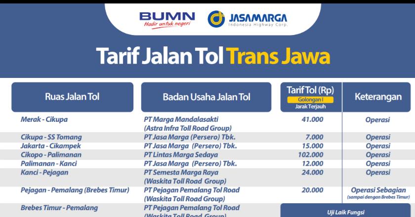 Ternyata Rencana Pembangunan Tol TransJawa Lebih dari 20 Tahun