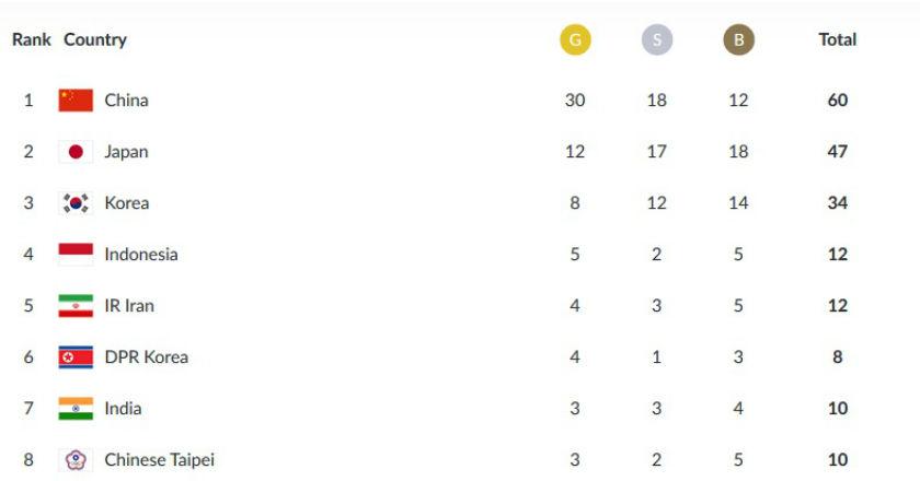 Peringkat Indonesia di Asian Games 2018