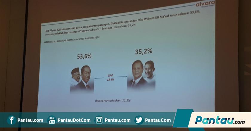 Hasil Survei Alvara Research Centre: Jokowi-Ma'ruf Ungguli Prabowo-Sandiaga Uno