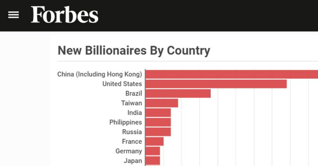 Daftar Lengkap Pendatang Baru di Club Orang Kaya Dunia Versi Forbes