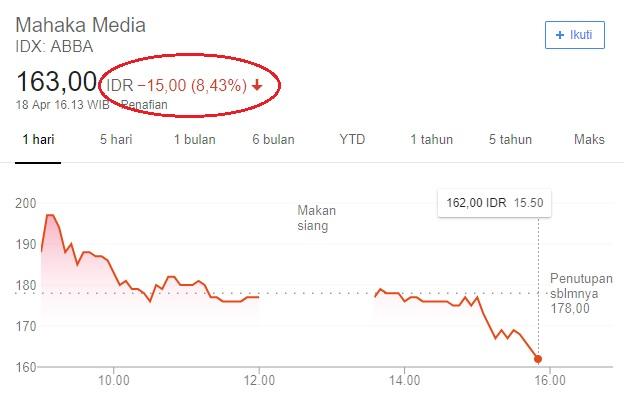 Waduh! Tak Cuma Sandi, Saham Mahaka Milik Erick Thohir (Juga) Nyungsep