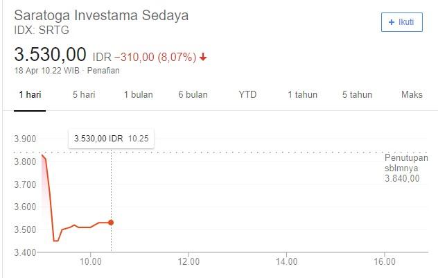 Habis Ratusan Miliar di Pilpres, Saham Sandiaga Juga Anjlok 8 Persen