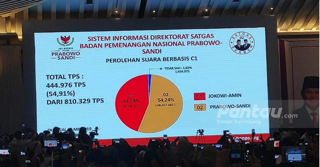 Data Penghitungan Versi BPN: Prabowo-Sandi Unggul 54,24 Persen Suara