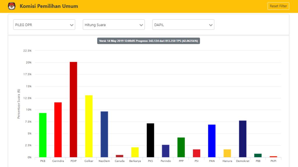 Situng KPU Capai 42 Persen: 9 Parpol Ini Diperkirakan Masuk Senayan