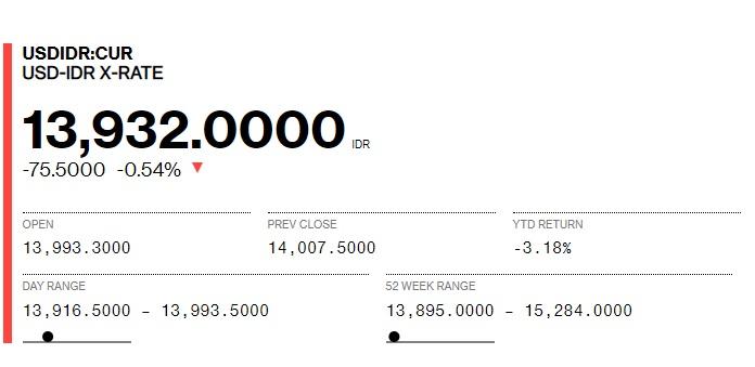 Mantap! Rupiah Rp13.932 per Dolar AS, Efek Rekonsiliasi Jokowi-Prabowo?