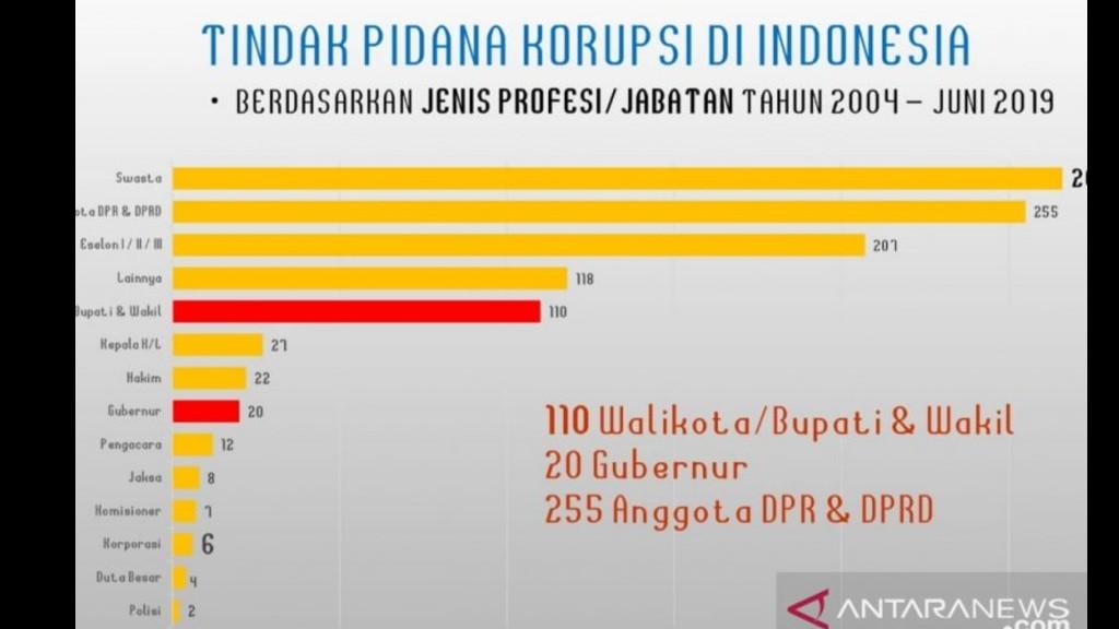 KPK Eksekusi 1.064 Koruptor Sejak 2004, Anggota DPR Paling Banyak
