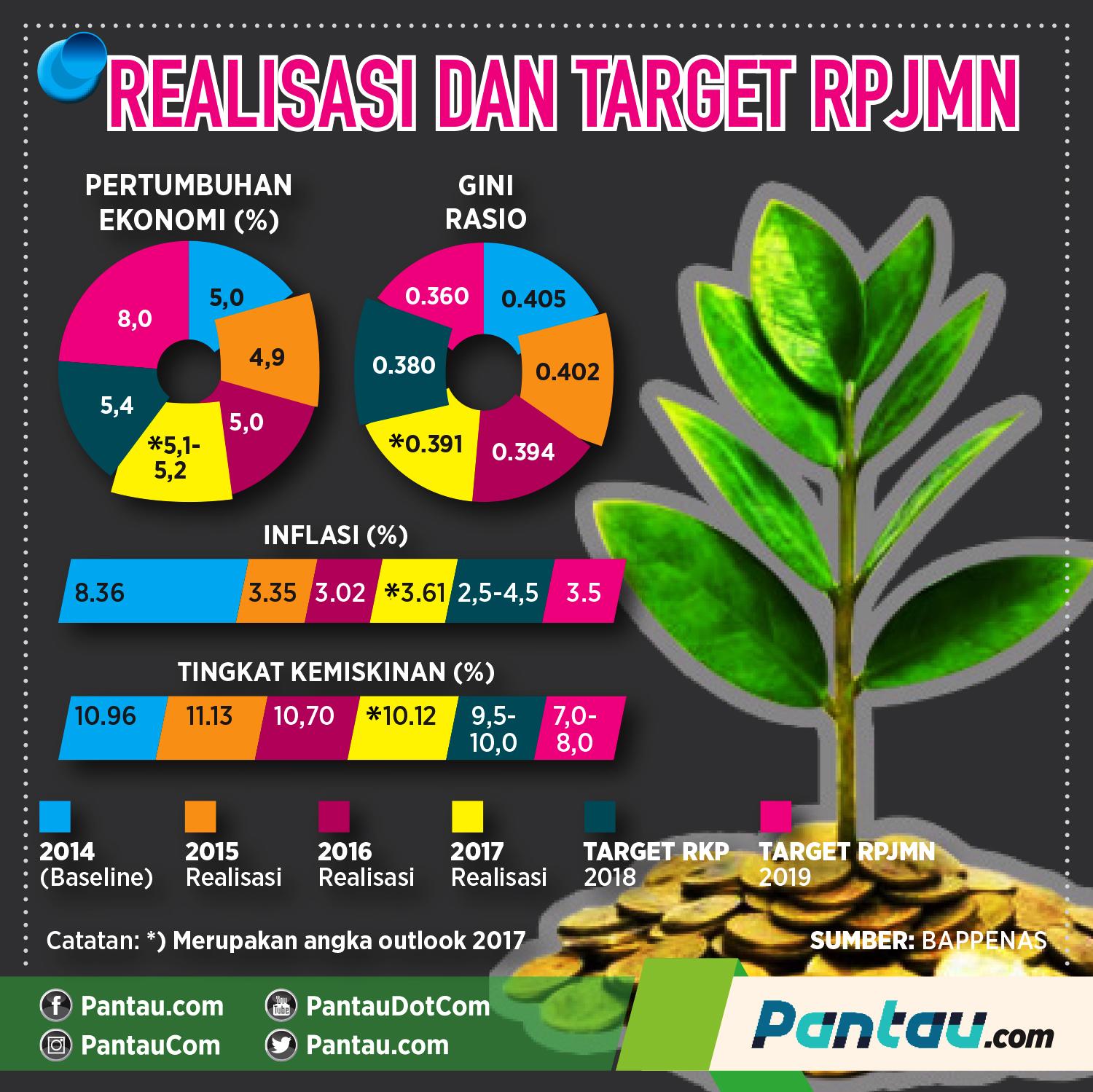 Ini Nih 5 Catatan Bappenas Soal Realisasi RPJMN 2015-2019