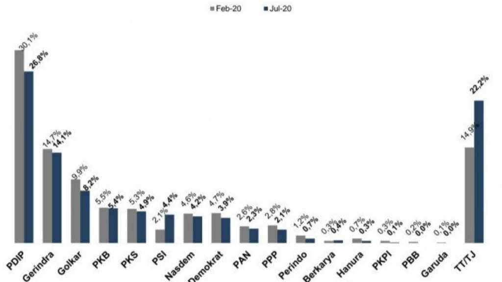 Survei: Elektabilitas Parpol Top 3 Turun, PSI Kalahkan NasDem-Demokrat