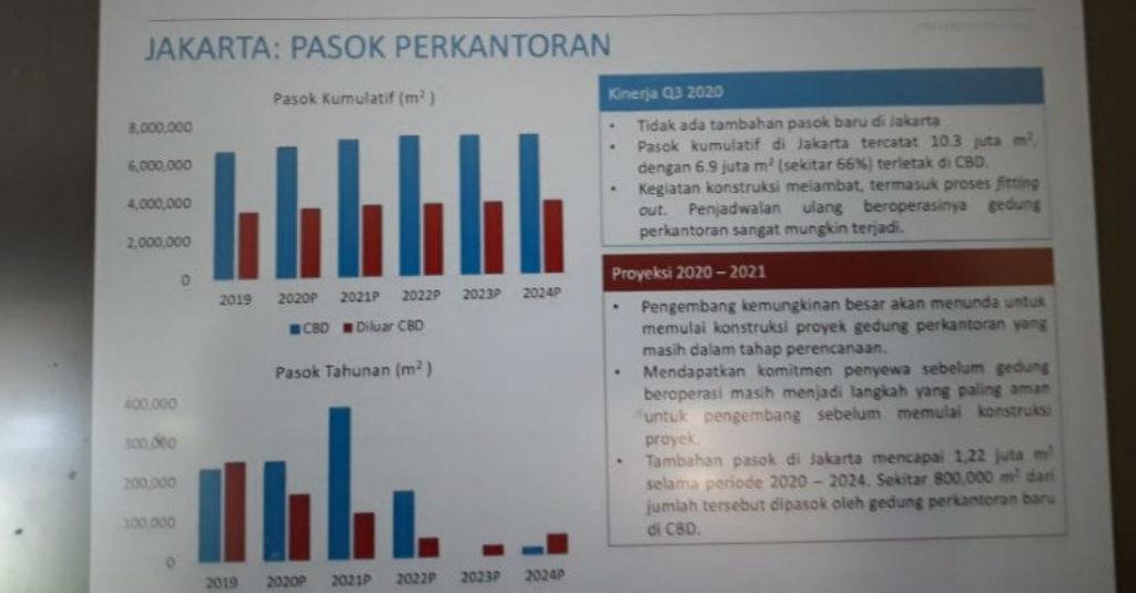 Pasar Properti Perkantoran Jakarta Diprediksi Normal 2022