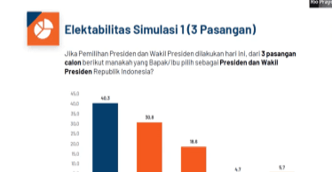 Survei PRC: Prabowo Raih Elektabilitas Tertinggi jika Cawapresnya Erick Thohr