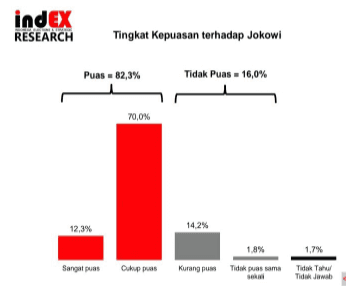 Tingkat Kepuasan Publik 82,3 Persen, Jokowi Dinilai jadi Penentu Pilpres