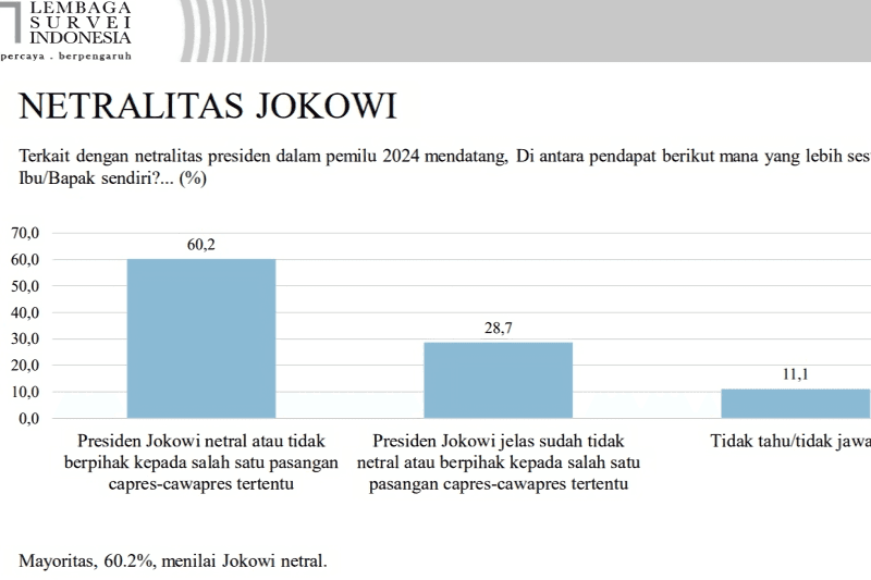 Survei LSI: 60,2 Persen Responden Yakin Jokowi Netral di Pilpres 2024