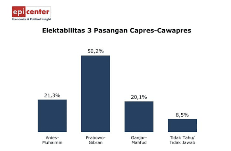 Survei: Elektabilitas Prabowo-Gibran Tembus di Angka 50,2 Persen