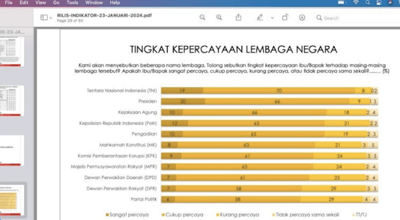 Survei Indokator: Polri Masuk Lima Besar Tingkat Kepercayaan Publik