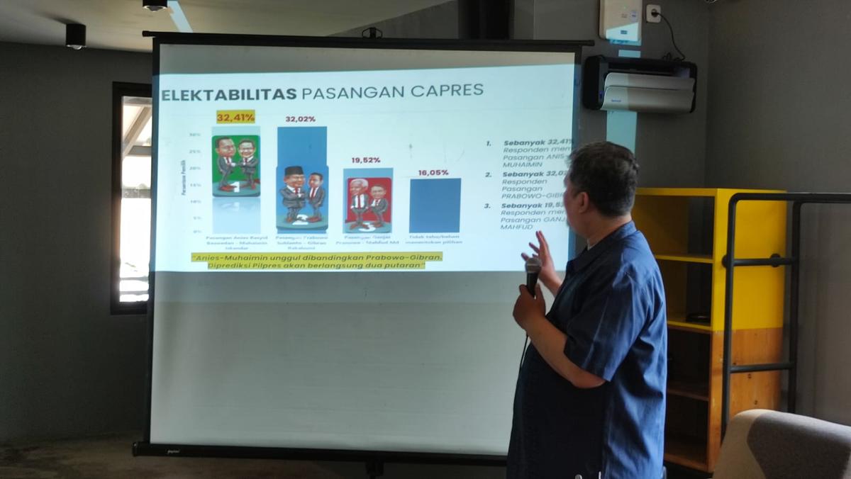 Hasil Survei LKSP: Paslon AMIN dan Prabowo-Gibran Bersaing Ketat, Pemilu Hampir Pasti Dua Putaran