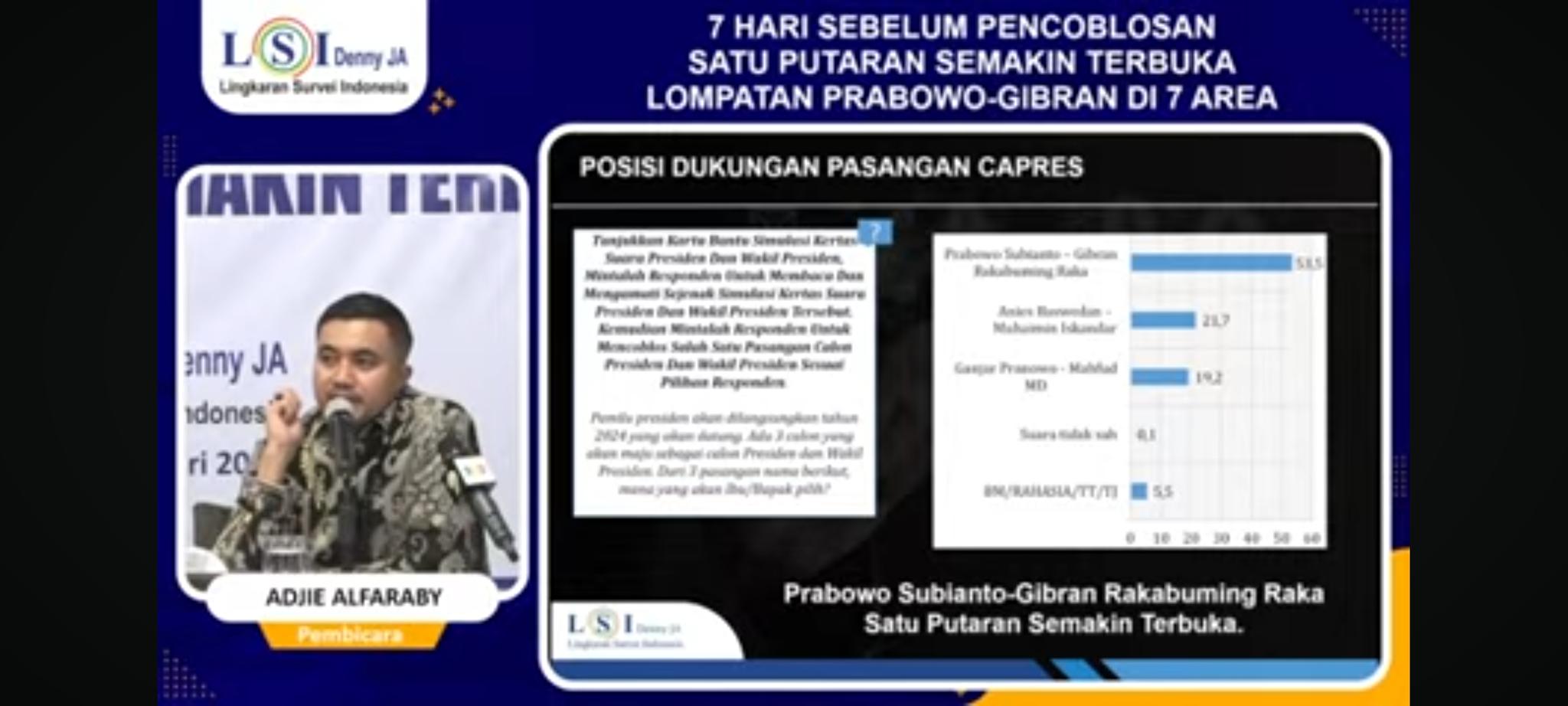 Hasil Survei Denny JA yang Katanya Kredibel: Jelang Pencoblosan Prabowo-Gibran Masih Menang Pilpres 53,5 Persen