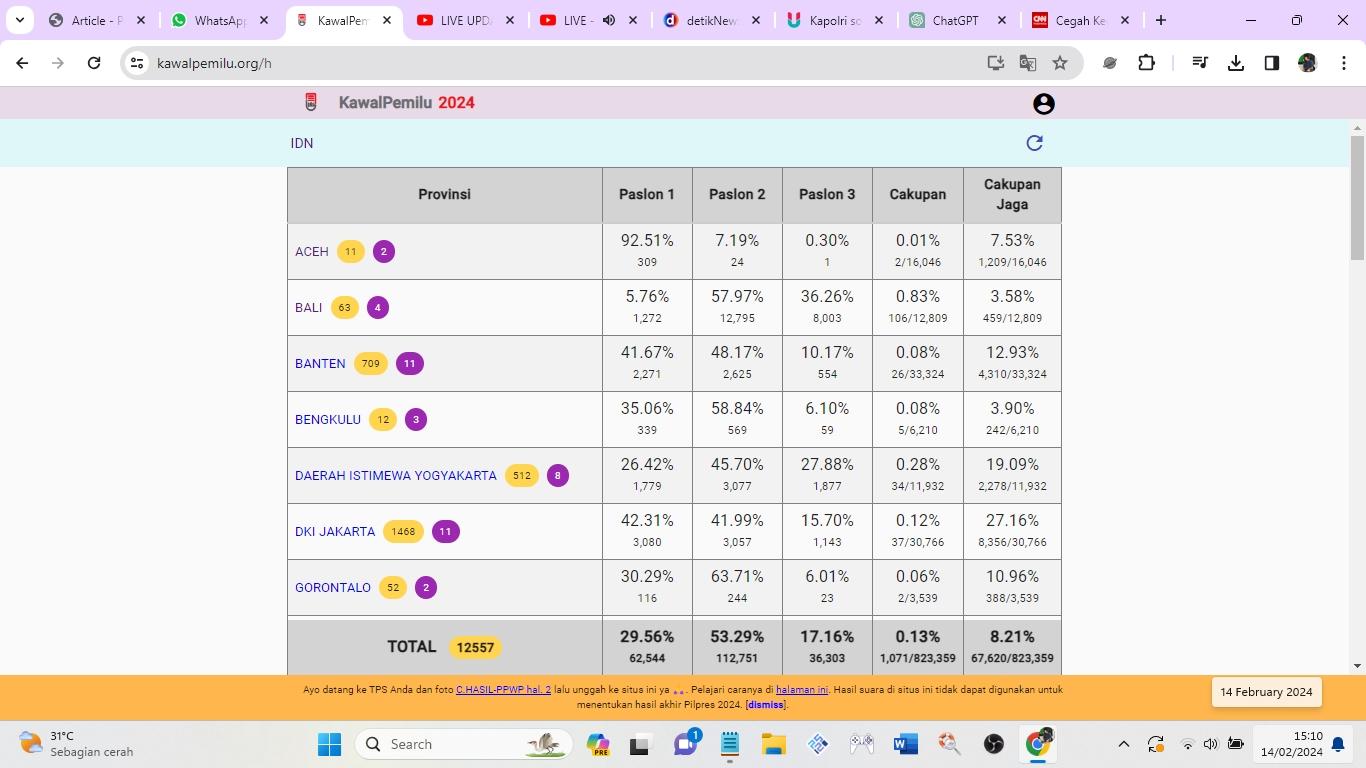 Hasil Sementara Situs KawalPemilu.org, Prabowo-Gibran Unggul di Hampir Seluruh Indonesia