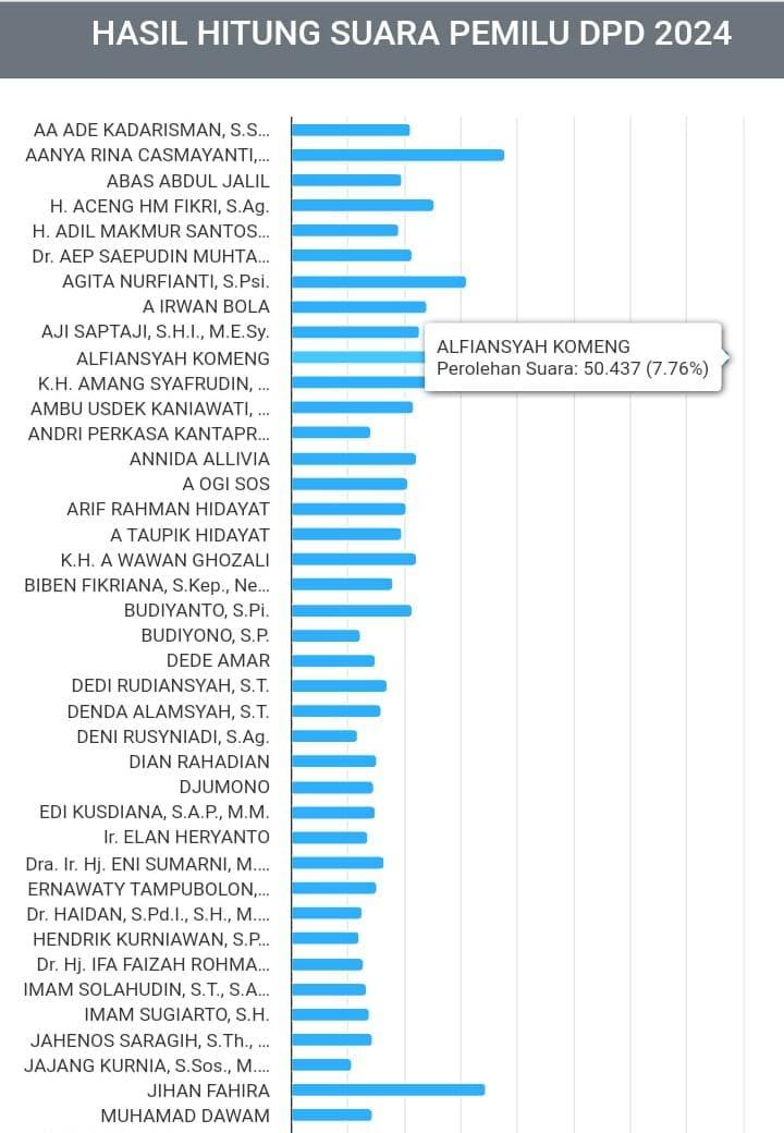 Pelawak Komeng Unggul Suara Sementara DPD RI Dapil Jabar