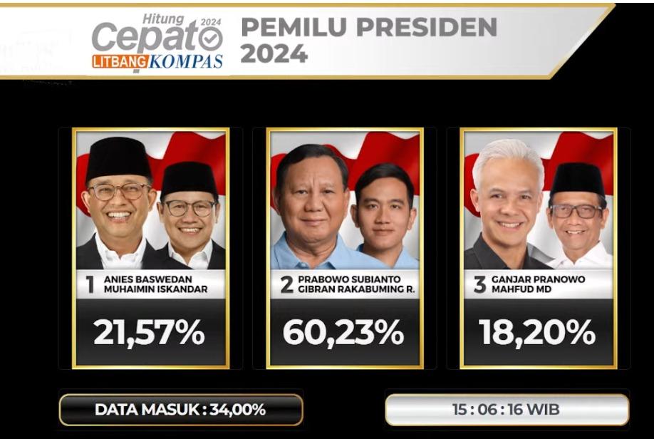 Data Masuk 34 Persen: Prabowo-Gibran Unggul Telak 60,23 Persen