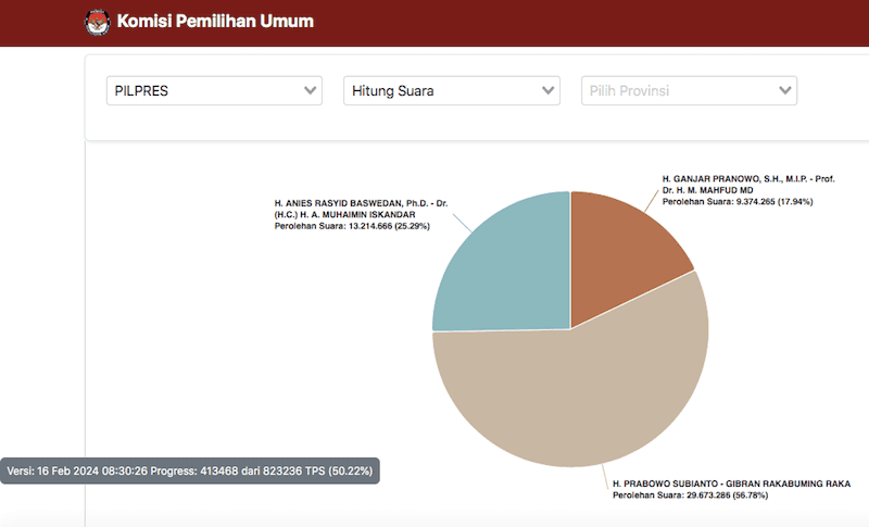 Real Count KPU 50,22%: AMIN 25,29%, Prabowo-Gibran 56,78%, Ganjar-Mahfud 17,94%