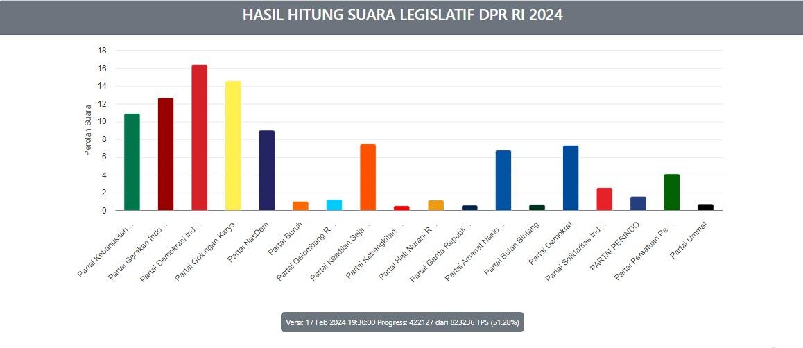 Progres Sirekap 51,28 persen, PDIP Masih Tertinggi Raih 16,43