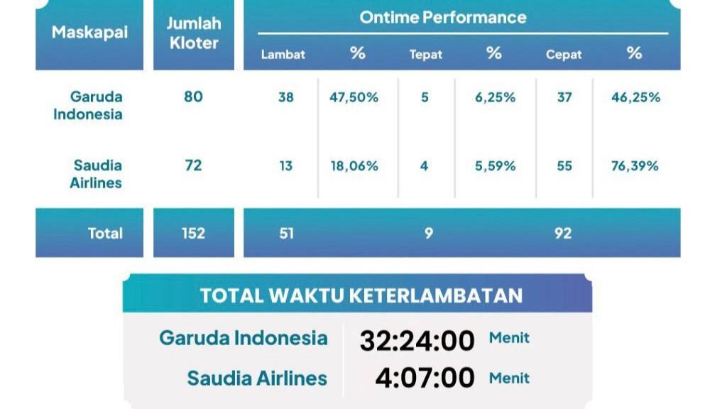 Sepekan Pemberangkatan Jemaah Haji, 47,5 Persen Penerbangan Garuda Alami Keterlambatan