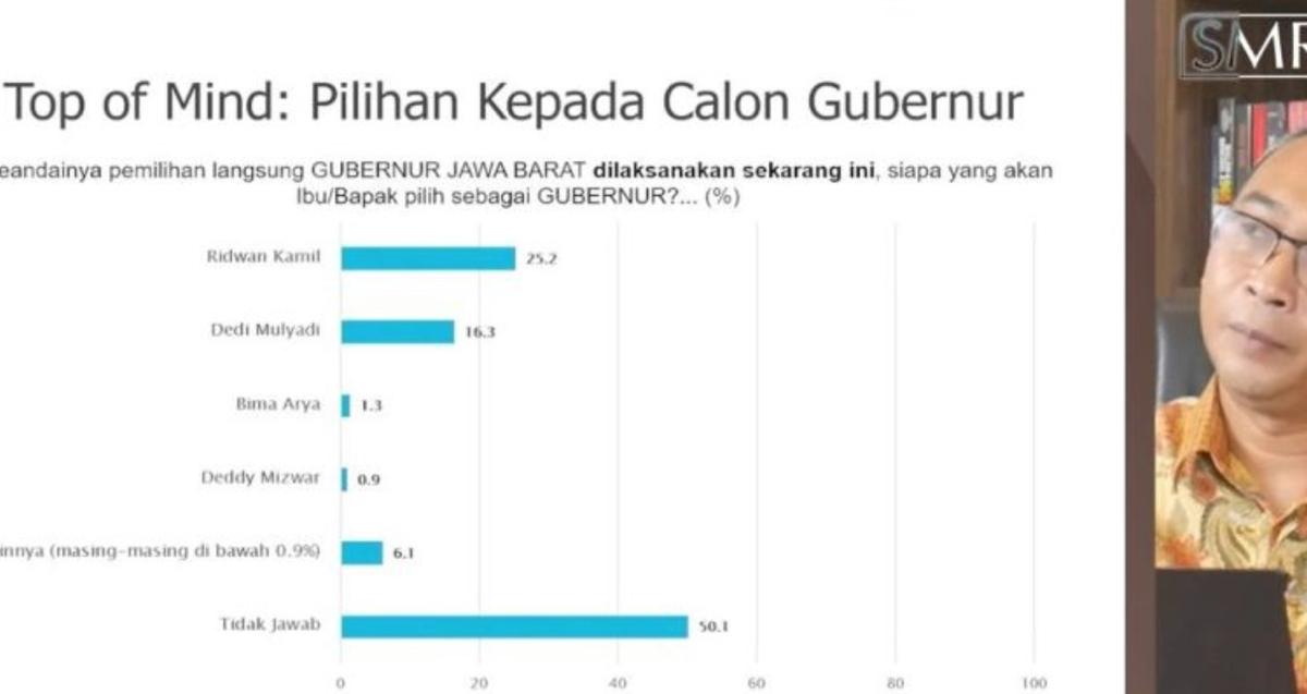 Survei SMRC: Ridwan Kamil Ungguli Dedi Mulyadi di Pilgub Jabar