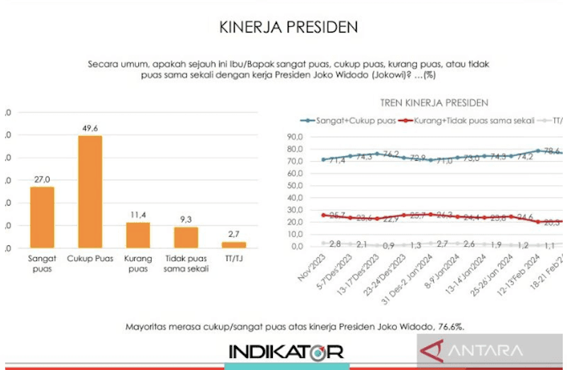 Survei Indikator: Mayoritas Warga Jakarta Puas dengan Kinerja Jokowi