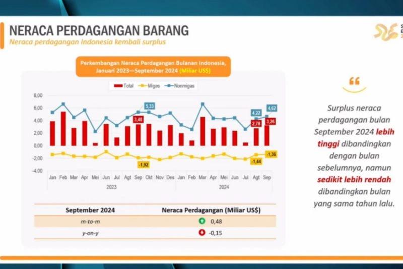 Sejak Mei 2020, Neraca Perdagangan RI Kantongi Surplus 53 Bulan Beruntun