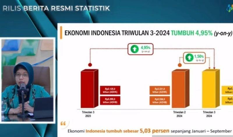 Di Bawah 5 Persen, Ekonomi RI Tumbuh 4,95 Persen di Triwulan III