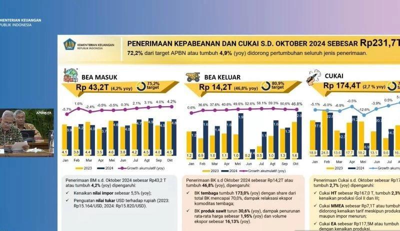 Per Oktober 2024, Bea Cukai Sumbang Penerimaan Negara Rp231,7 Triliun