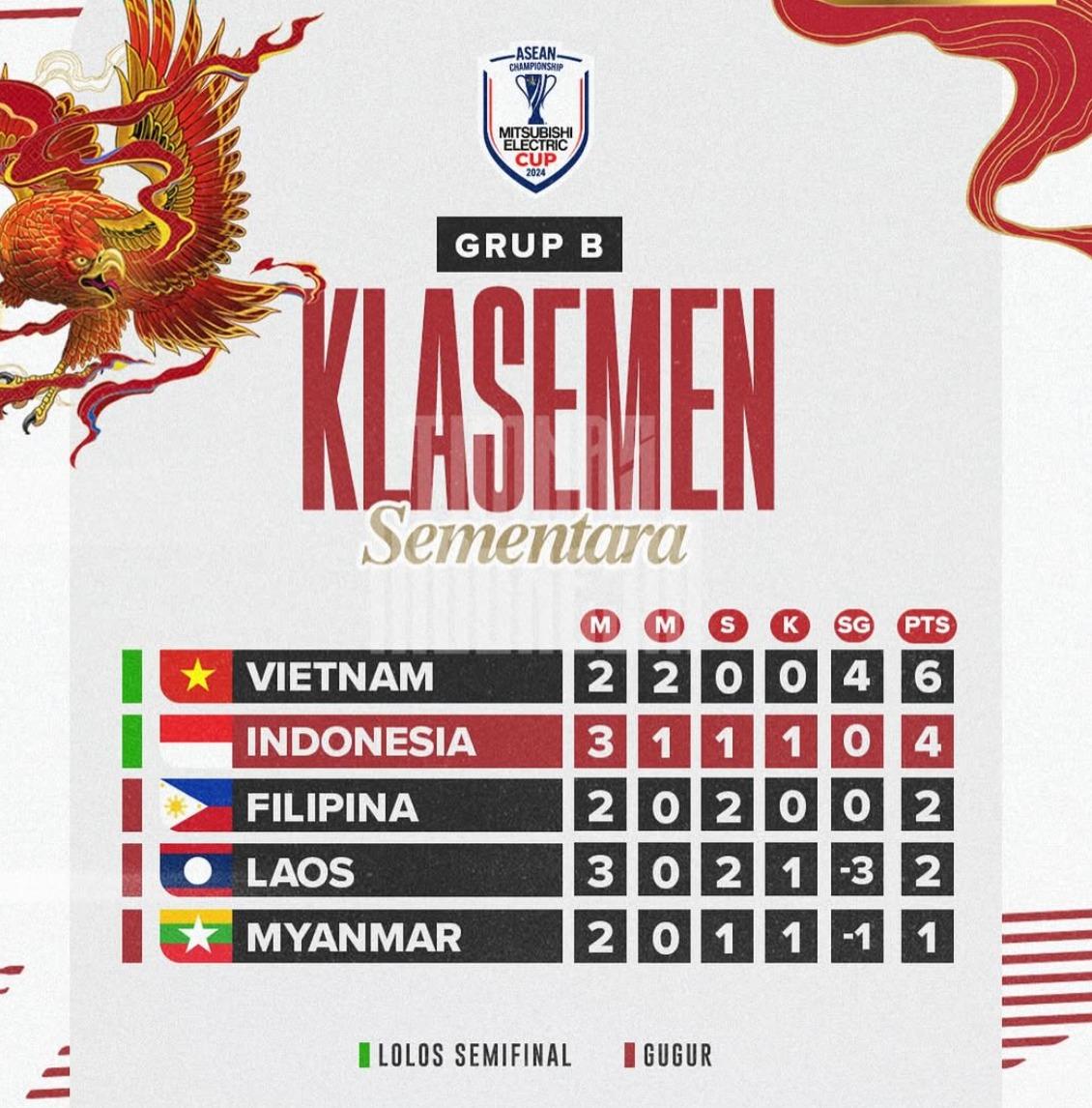 Vietnam Kokoh di Puncak Klasemen Grup B, Indonesia Waspada Usai Kalah Tipis