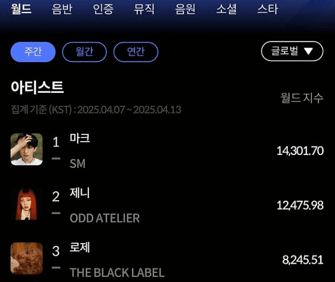 MARK Puncaki Tangga Lagu Hanteo dengan Skor Dunia Tertinggi