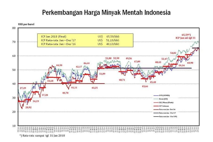 Harga Minyak Mentah Indonesia Juli 2025 Turun, Dipicu Kenaikan Pasokan Global