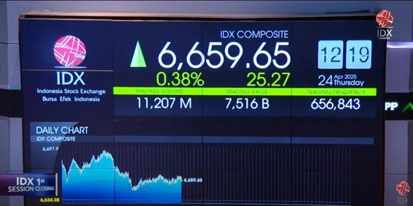 IHSG Menguat 42 Poin di Tengah Tekanan Bursa Asia