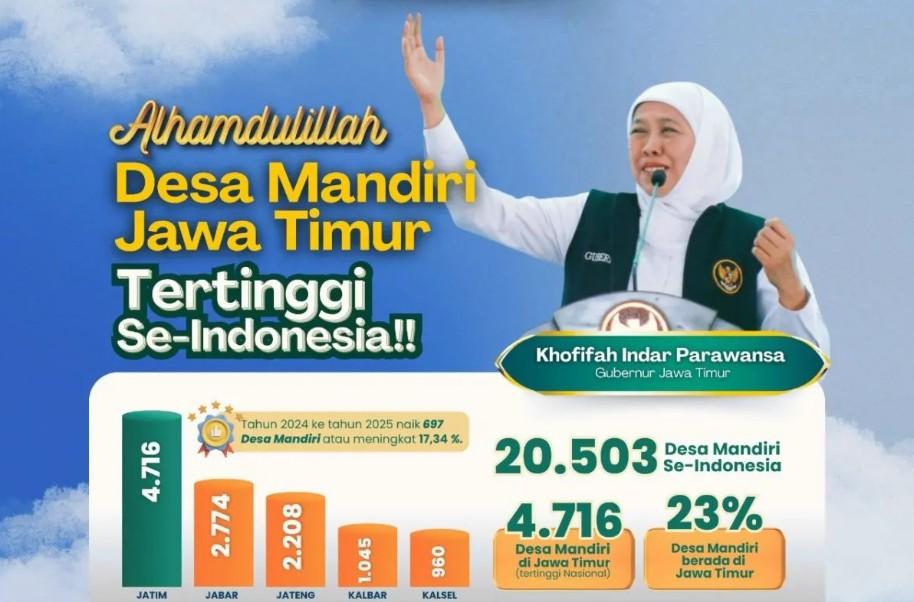 Desa Mandiri di Jawa Timur Tembus 4.716, Sumbang 23 Persen dari Total Nasional
