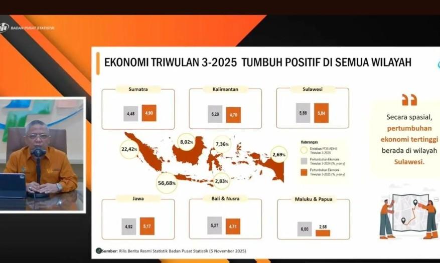 Sulawesi Catat Pertumbuhan Ekonomi Tertinggi di Indonesia pada Triwulan III 2025, Ungguli Jawa dan Sumatera