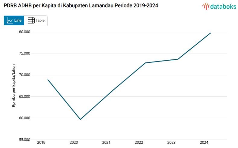 PDRB Lamandau Capai Rp79,72 Juta per Kapita di 2024, Urutan ke-8 se-Kalimantan Tengah