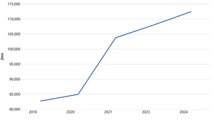 Update 2024: Jumlah Penduduk Kabupaten Lamandau Capai 112,44 Ribu Jiwa, Didominasi Usia Produktif