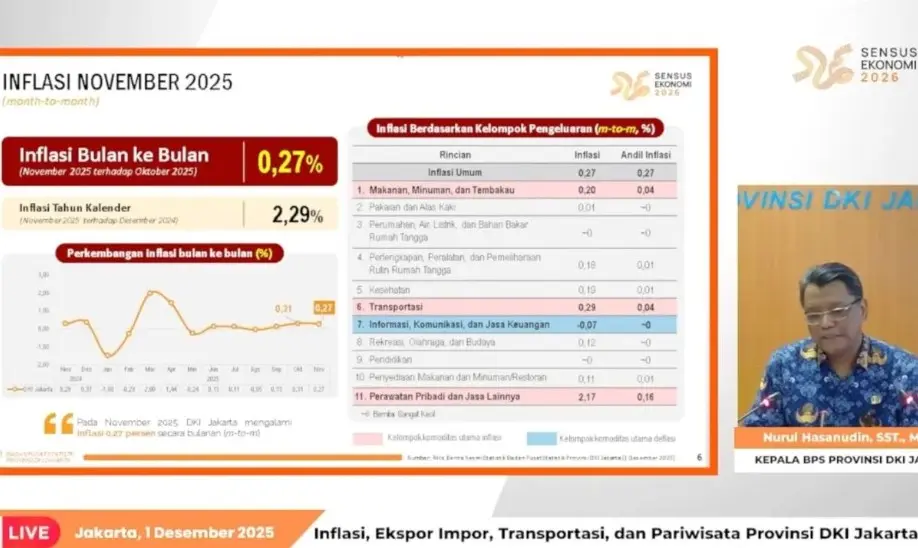 Inflasi Jakarta Naik 0,27 Persen di November 2025, Emas Perhiasan Jadi Penyumbang Utama