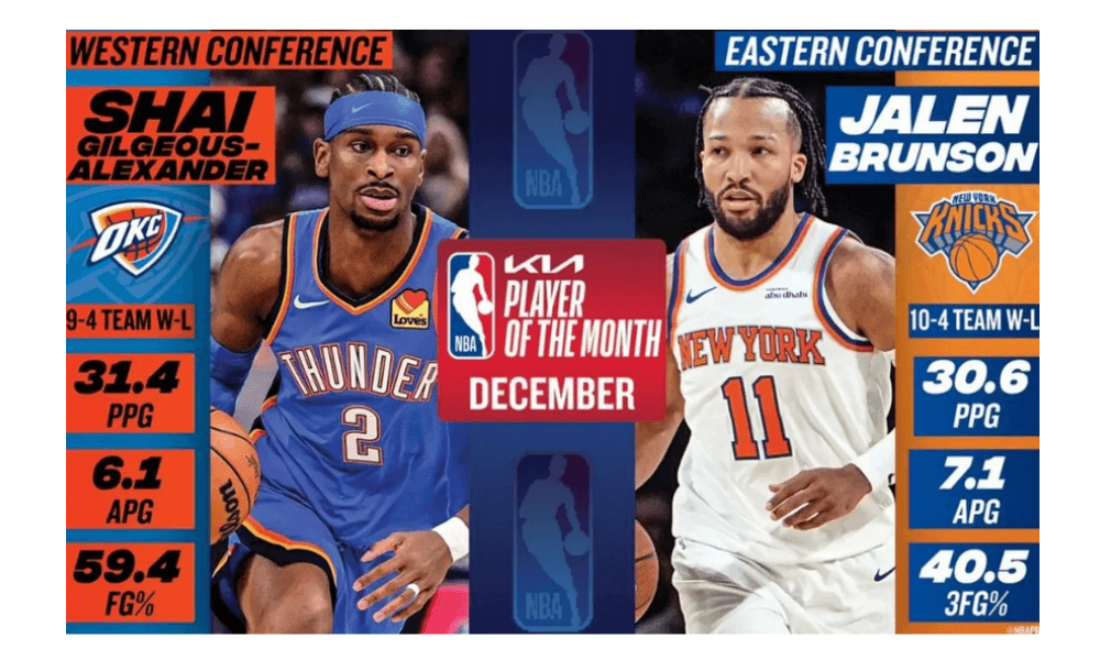 SGA dan Jalen Brunson Dinobatkan sebagai Pemain Terbaik NBA Bulan Desember 2025