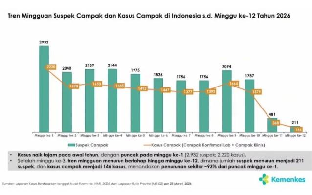Kemenkes Pastikan Surveilans Ketat Meski Kasus Campak Turun 93 Persen pada 2026
