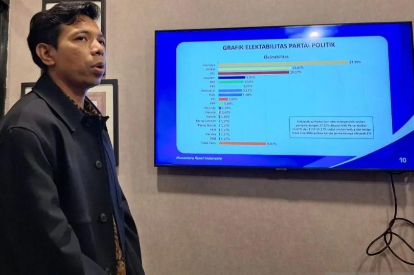 Survei NRI: Gerindra Kuasai Elektabilitas Nasional dengan 27,25 Persen, Golkar dan PDIP Bersaing Ketat